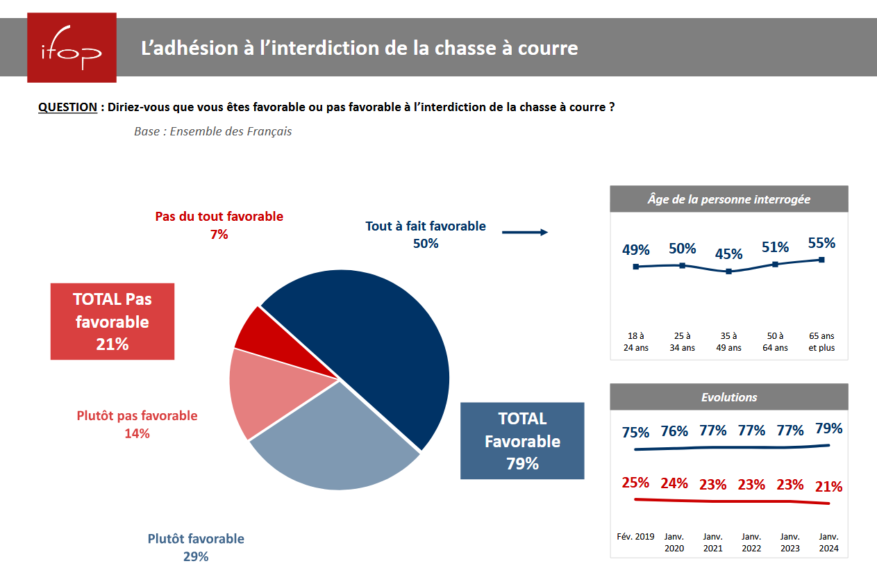 L’adhésion à l’interdiction de la chasse à courre